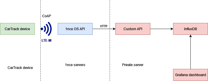 API flow