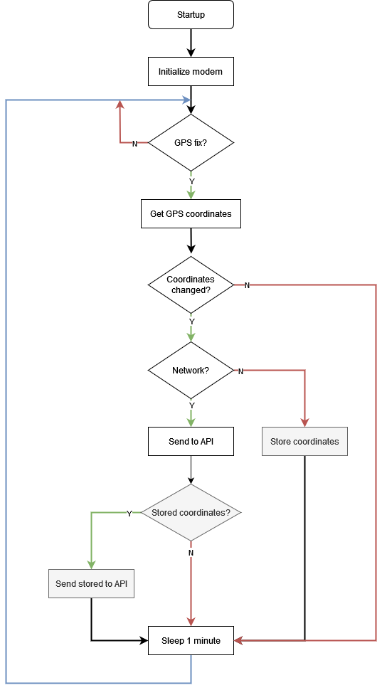 Software flowchart